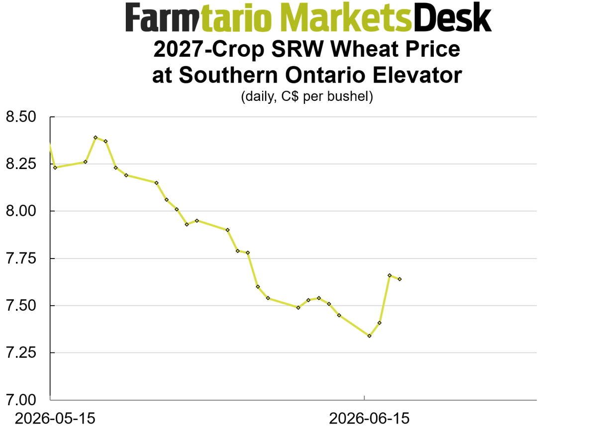 2027-crop wheat prices slid almost per bushel before rebounding modestly.