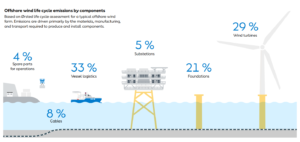 offshore wind lifecycle emissions