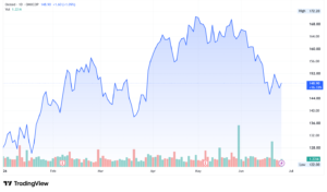 ORSTED stock price 
