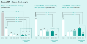 Orsted climate targets