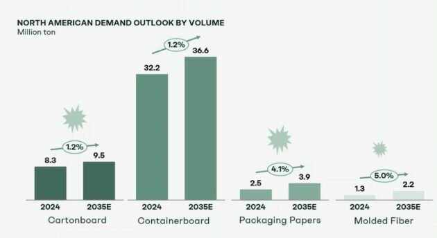 Growth in fibre-based packaging