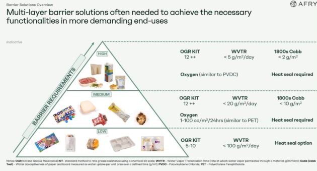 Multi-layer fibre-based packaging