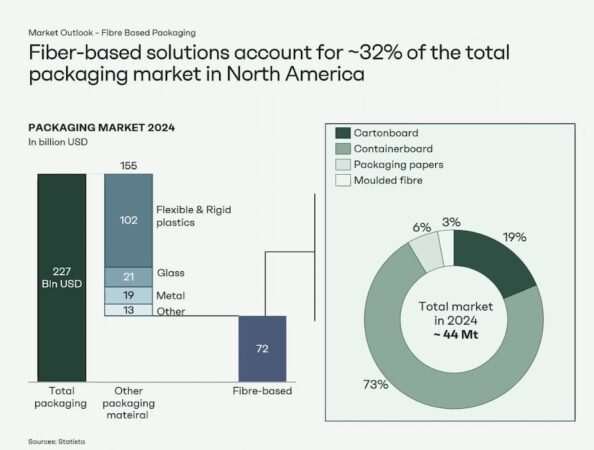 Packaging market