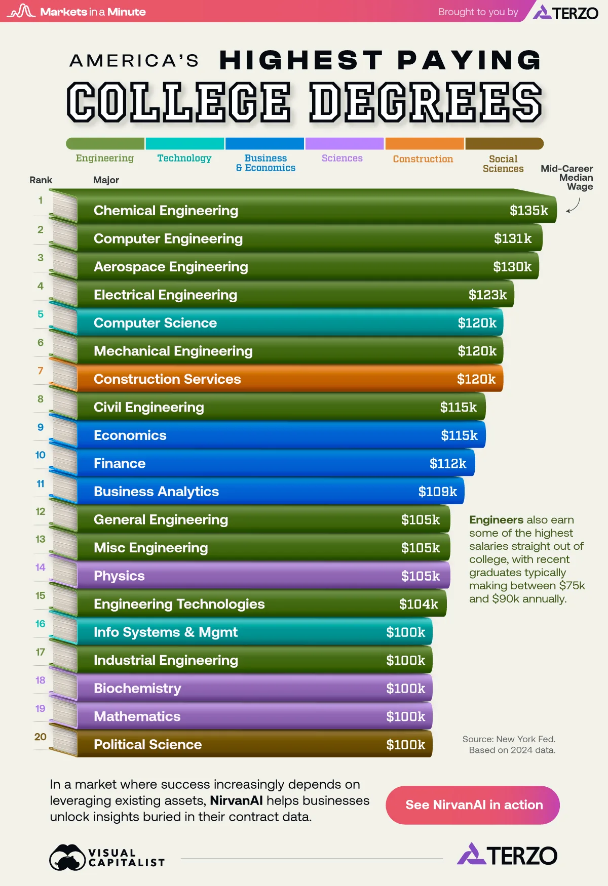 Bar chart showing the highest-paying college degrees, using data from the New York Fed.