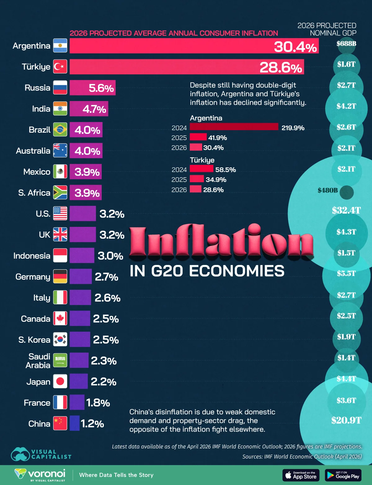 Horizontal bar chart ranking the 19 G20 member countries by 2026 projected average consumer inflation, from Argentina at 30.4% down to China at 1.2%.