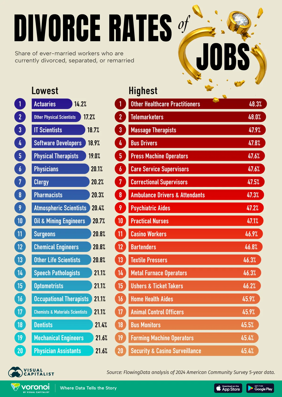 Column graphic ranking showing the occupations with the highest and lowest divorce rates.