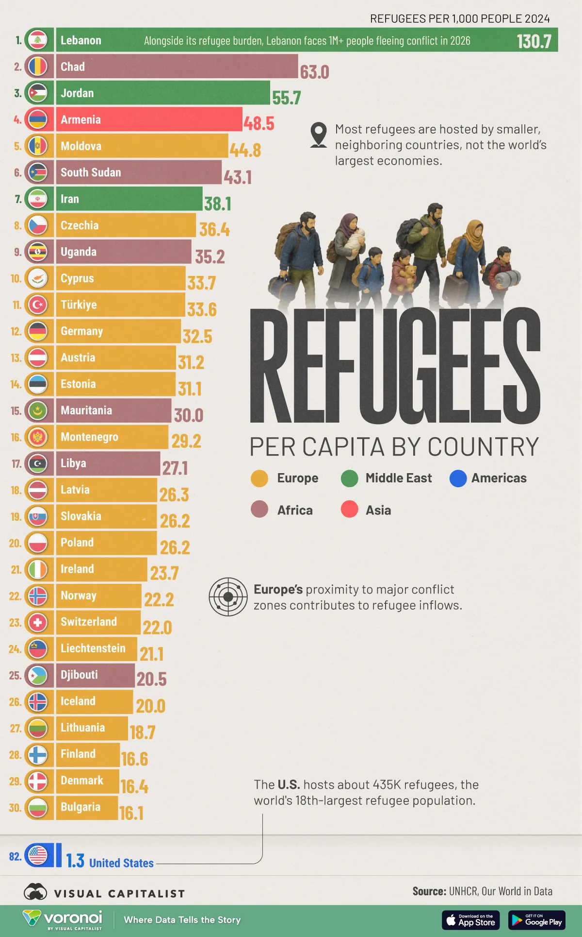 Bar graphic showing the countries with the highest number of refugees per capita.