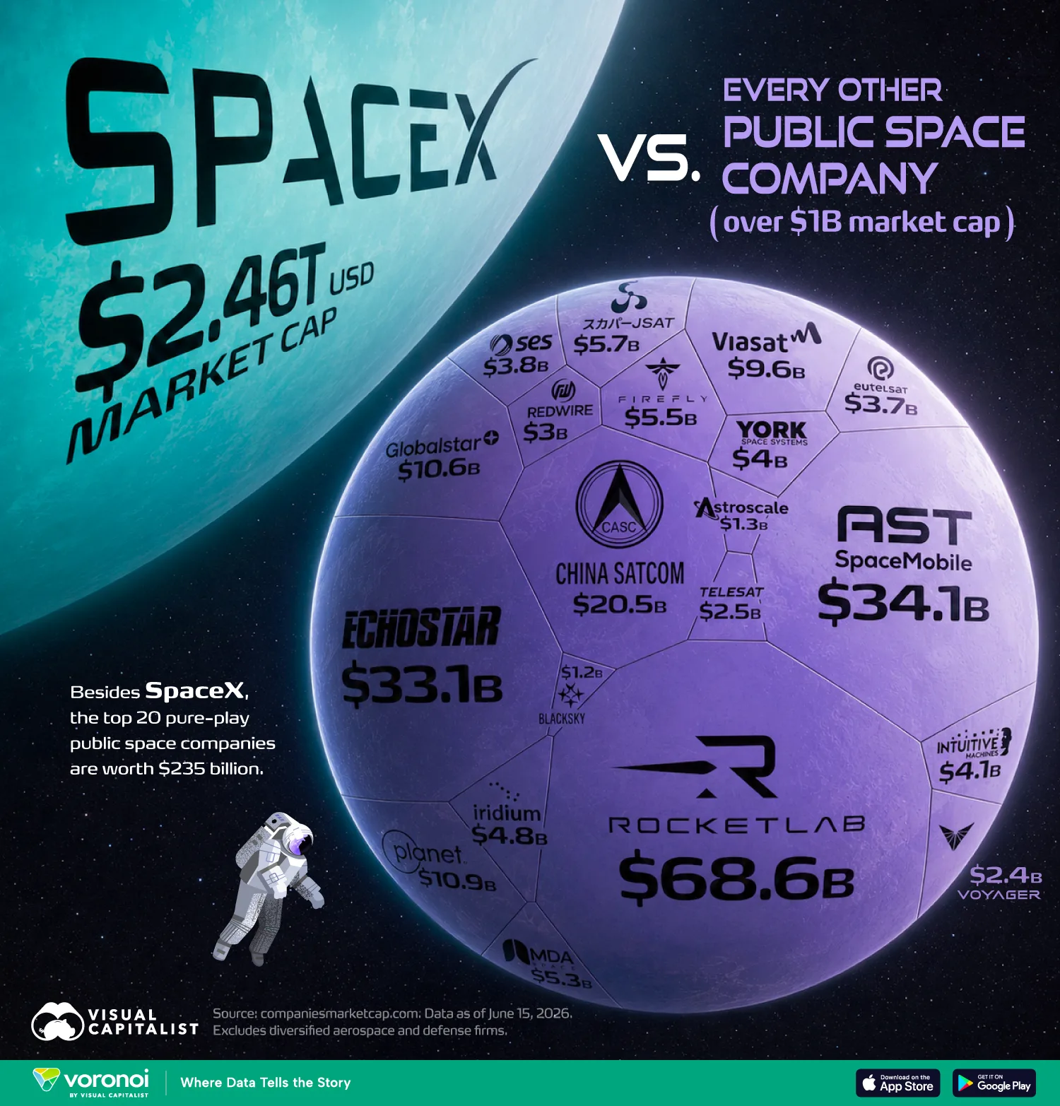 A treemap comparing the market value of SpaceX, worth $2.46 trillion, against every other public space company valued over $1 billion, with the 20 next-largest firms shown as much smaller tiles.