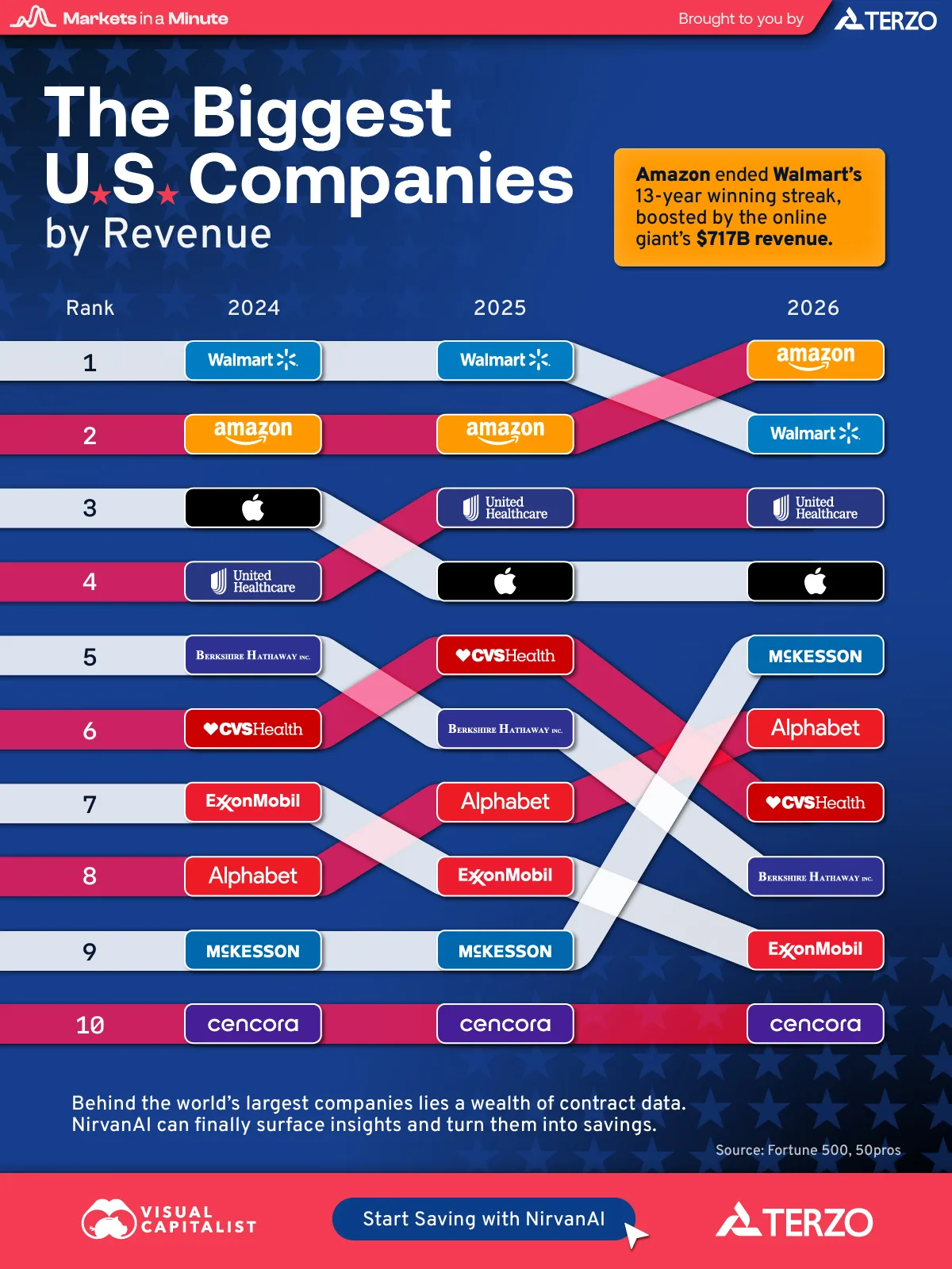 Bump chart showing the biggest U.S. companies by revenue from 2024 to 2026, and highlighting Amazon taking the top spot in 2026.