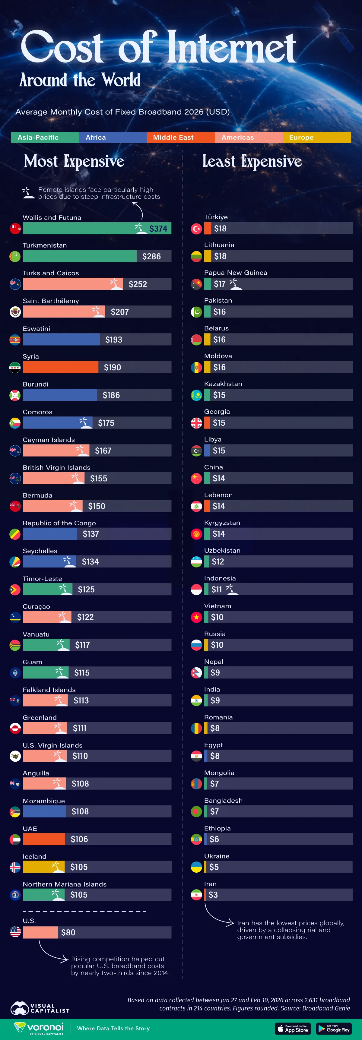 Double-bar ranking showing the countries with the most and least expensive fixed broadband internet in 2026.