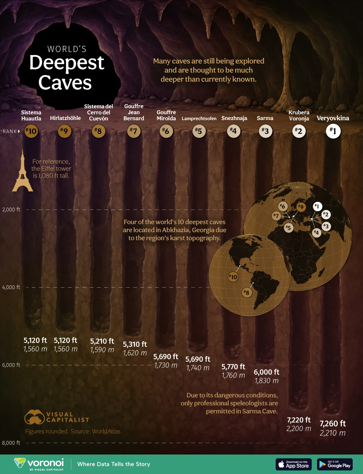 A chart ranking the world's 10 deepest caves as vertical shafts, each labeled with its depth in feet and meters, from Sistema Huautla at 5,120 feet to Veryovkina at 7,260 feet.