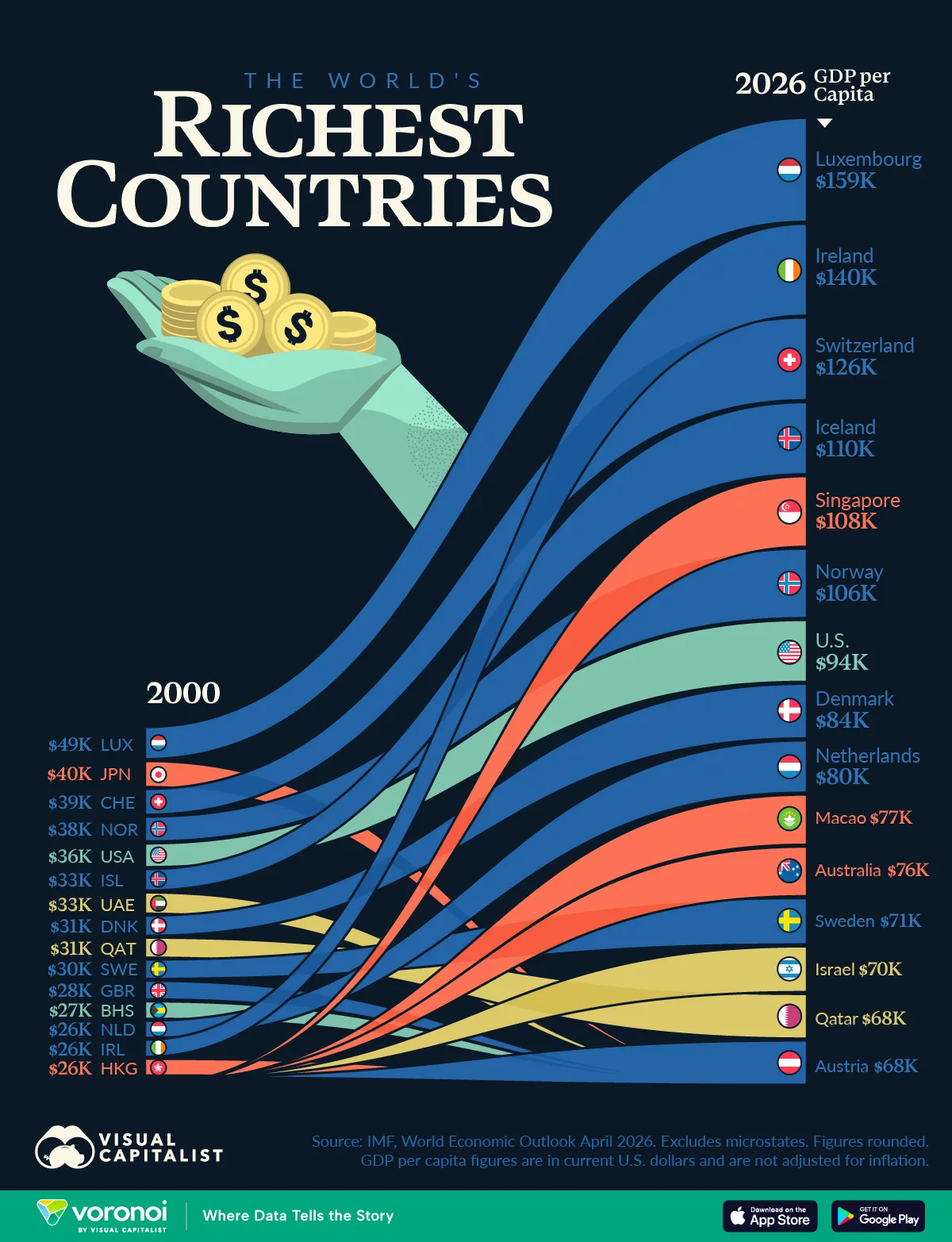 Rank-flow chart comparing the world's richest countries by GDP per capita in 2000 and 2026, showing how national rankings have shifted over time.