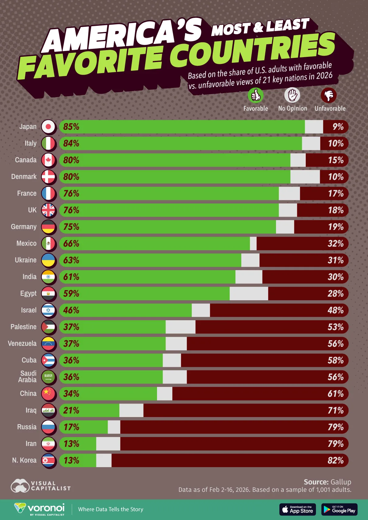 Bar chart showing America's favorability rating of 21 key nations in 2026.