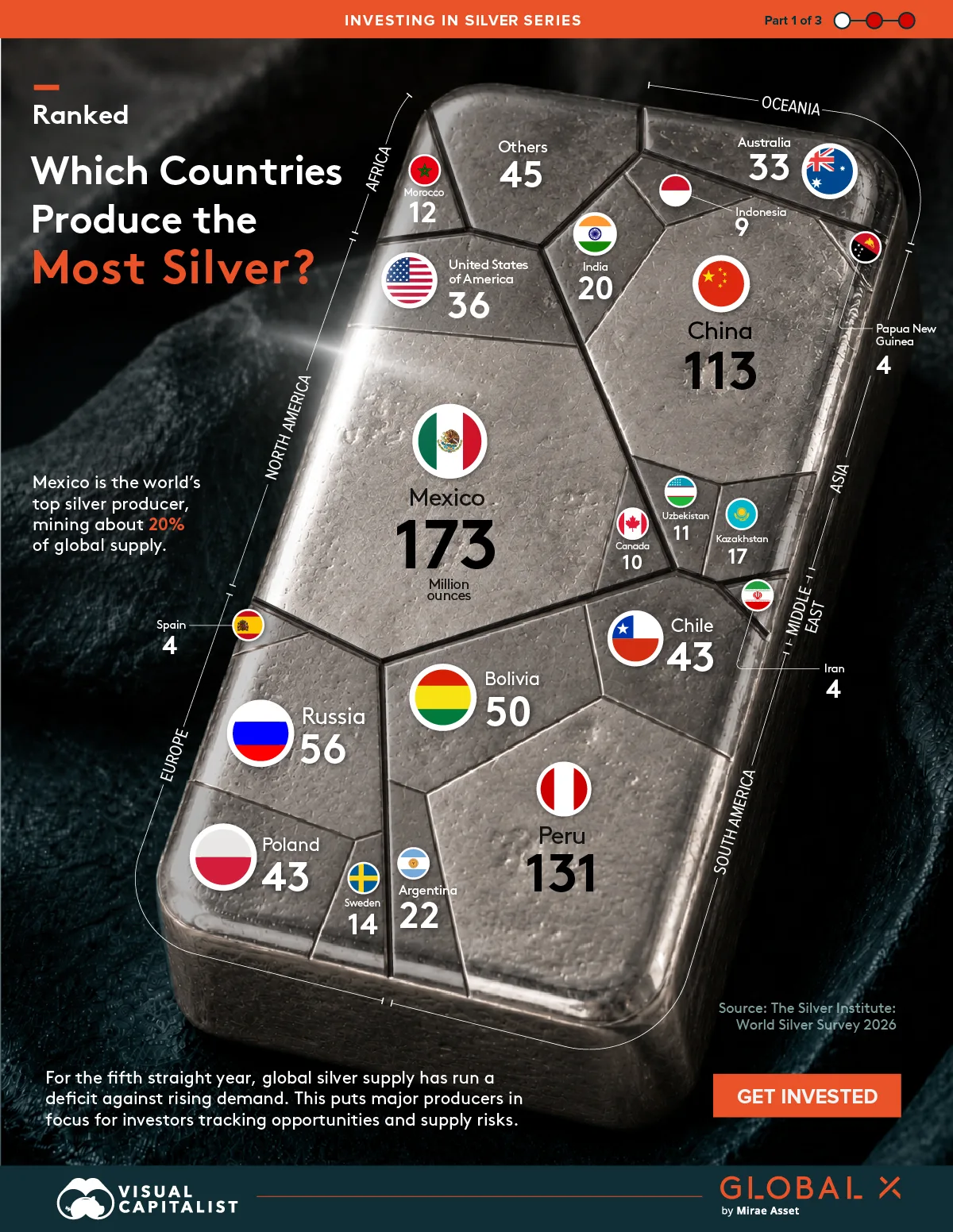 This graphic shows a silver bar that breaks down silver production by country in million ounces. Mexico leads with the most silver production of 173 million ounces, followed by Peru with 131 million ounces and China with 113 million ounces.