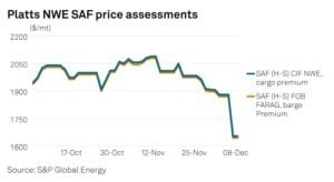 SAF costs