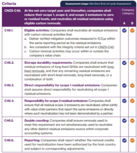 SBTi new net zero standard and carbon removals