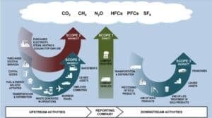 scope 3 emissions GHG protocol 15 categories