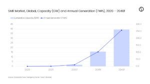 SMR global capacity forecast 2030