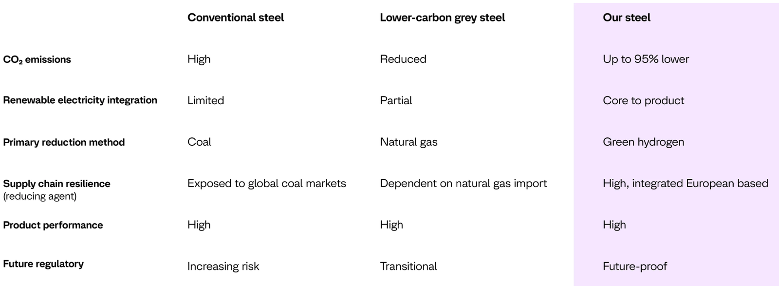 Stegra green steel vs traditional steelmaking
