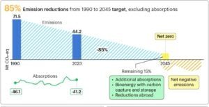 Sweden net zero target
