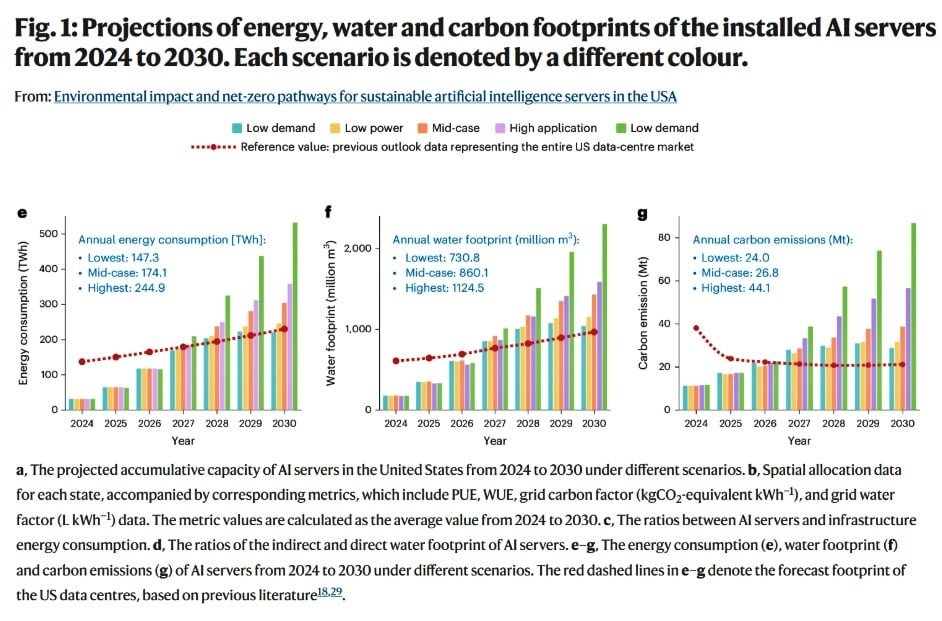 US data centers energy and carbon emissions