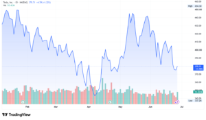 Tesla TSLA stock 