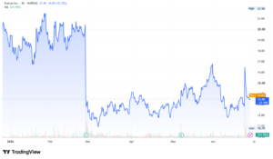 Sunrun RUN stock price 