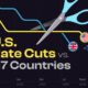 A line chart of fed rate cuts vs. other G7 countries showing lines for the U.S. and UK along with an illustration of scissors.