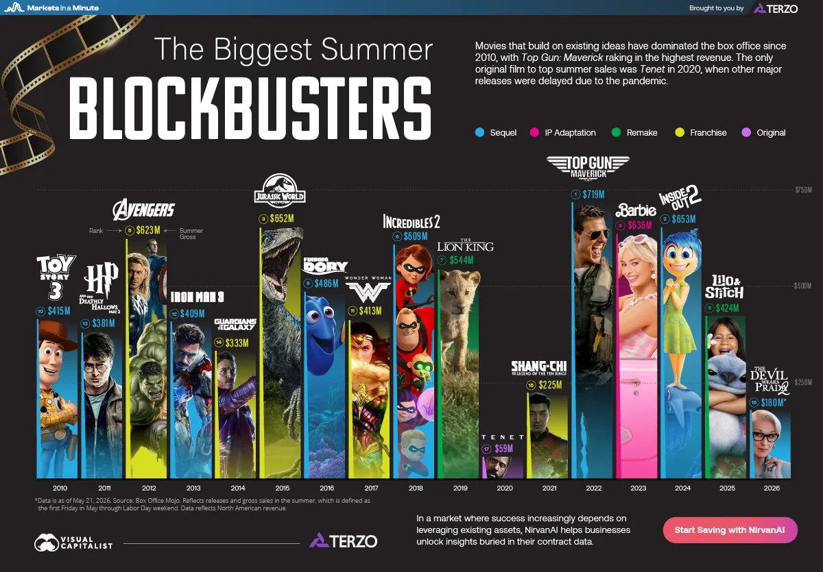 A column chart showing the highest grossing summer movies from 2010 to 2026, highlighting Top Gun: Maverick had the highest North American sales of $719 million.