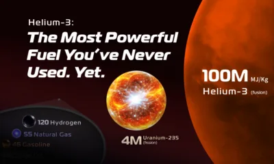 This graphic compares the energy density of fuel sources, including uranium-235, hydrogen, natural gas, gasoline, crude oil, coal, and wood, led by Helium-3 with around 100 million mega-joules per kilogram as a fuel for nuclear fusion.