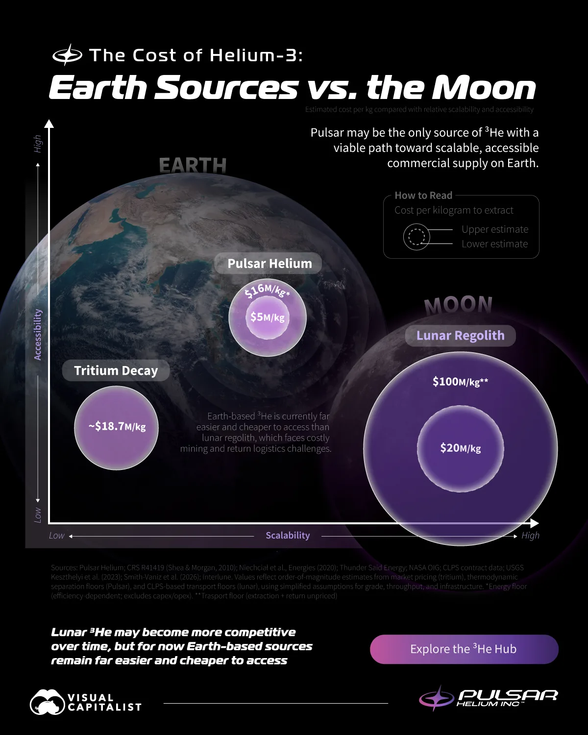 This chart compares the cost of Helium-3 from Earth-based sources, tritium decay (low scalability, low accessibility) and Pulsar Helium (moderate scalability and accessibility) versus the Moon (high scalability, but low accessibility). Lunar regolith has significantly higher costs than Earth-based sources.