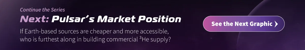 CTA image encouraging readers to continue the Helium-3 Series and explore the key signals behind Pulsar Helium’s Earth-based He-3 opportunity.