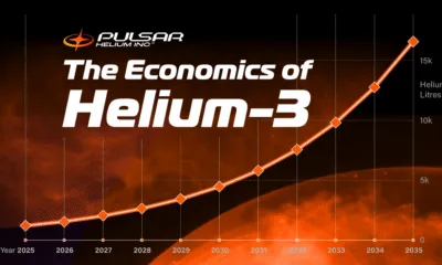 This chart shows projected global Helium-3 demand rising from 1,200 litres per year in 2025 to 16,543 litres per year in 2035.