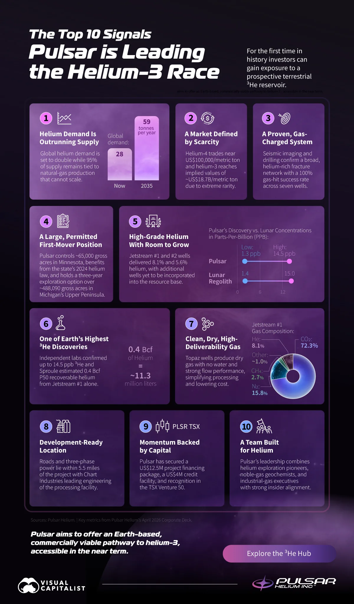 This graphic shows the top 10 signals Pulsar Helium is leading the Helium-3 race, including demand growth, scarcity, well success, helium grades, infrastructure, and financing.