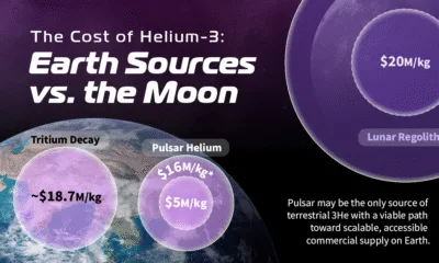 This chart compares the cost of Helium-3 from Earth-based sources, tritium decay (low scalability, low accessibility) and Pulsar Helium (moderate scalability and accessibility) versus the Moon (high scalability, but low accessibility). Lunar regolith has significantly higher costs than Earth-based sources.