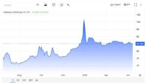 uranium prices