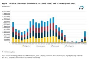 eia uranium supply