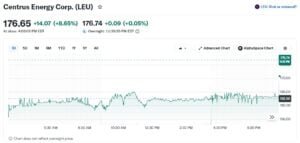 centrus energy LEU stock