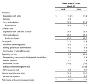 centrus energy revenue
