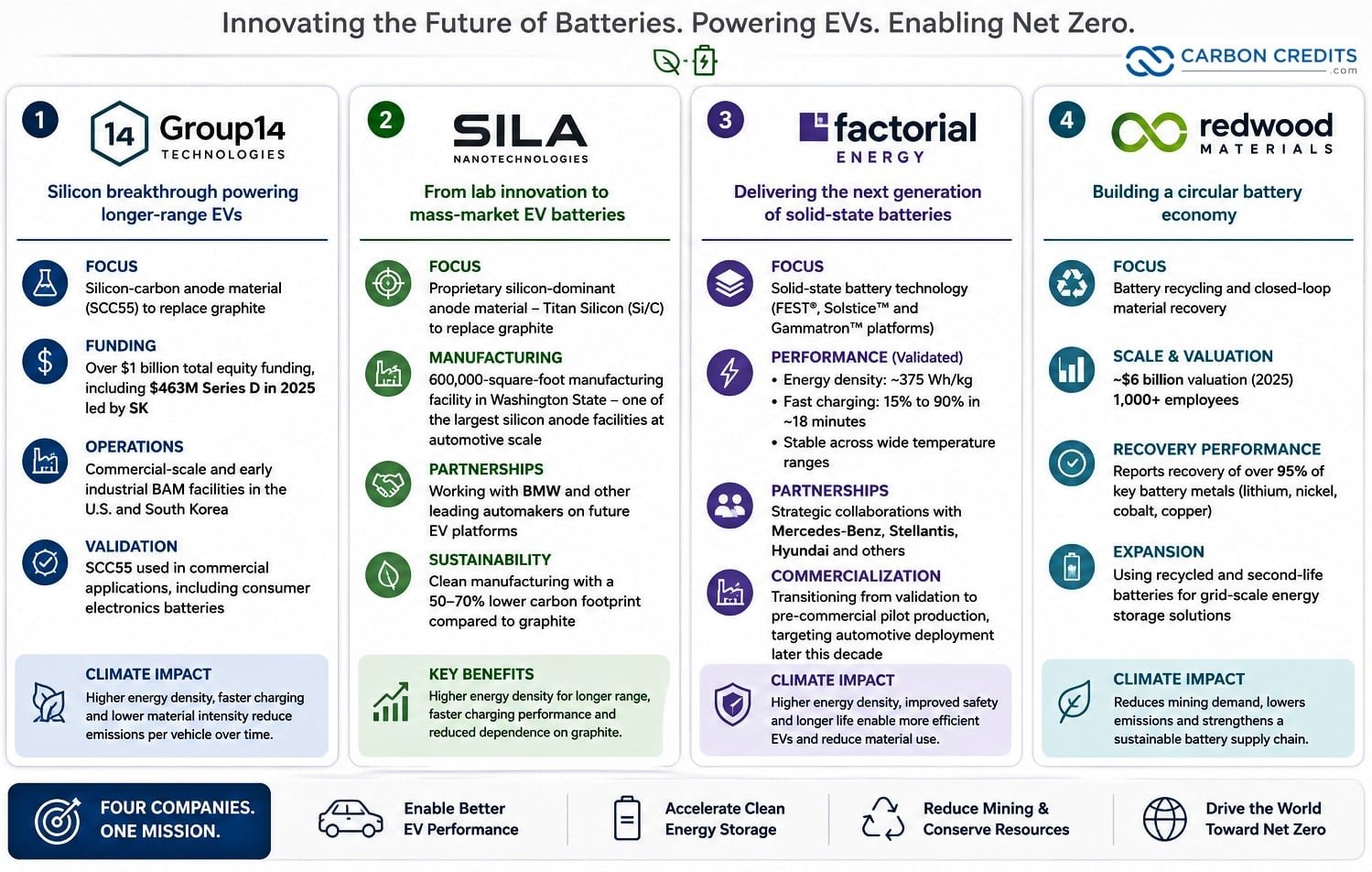 Top 4 private battery tech companies