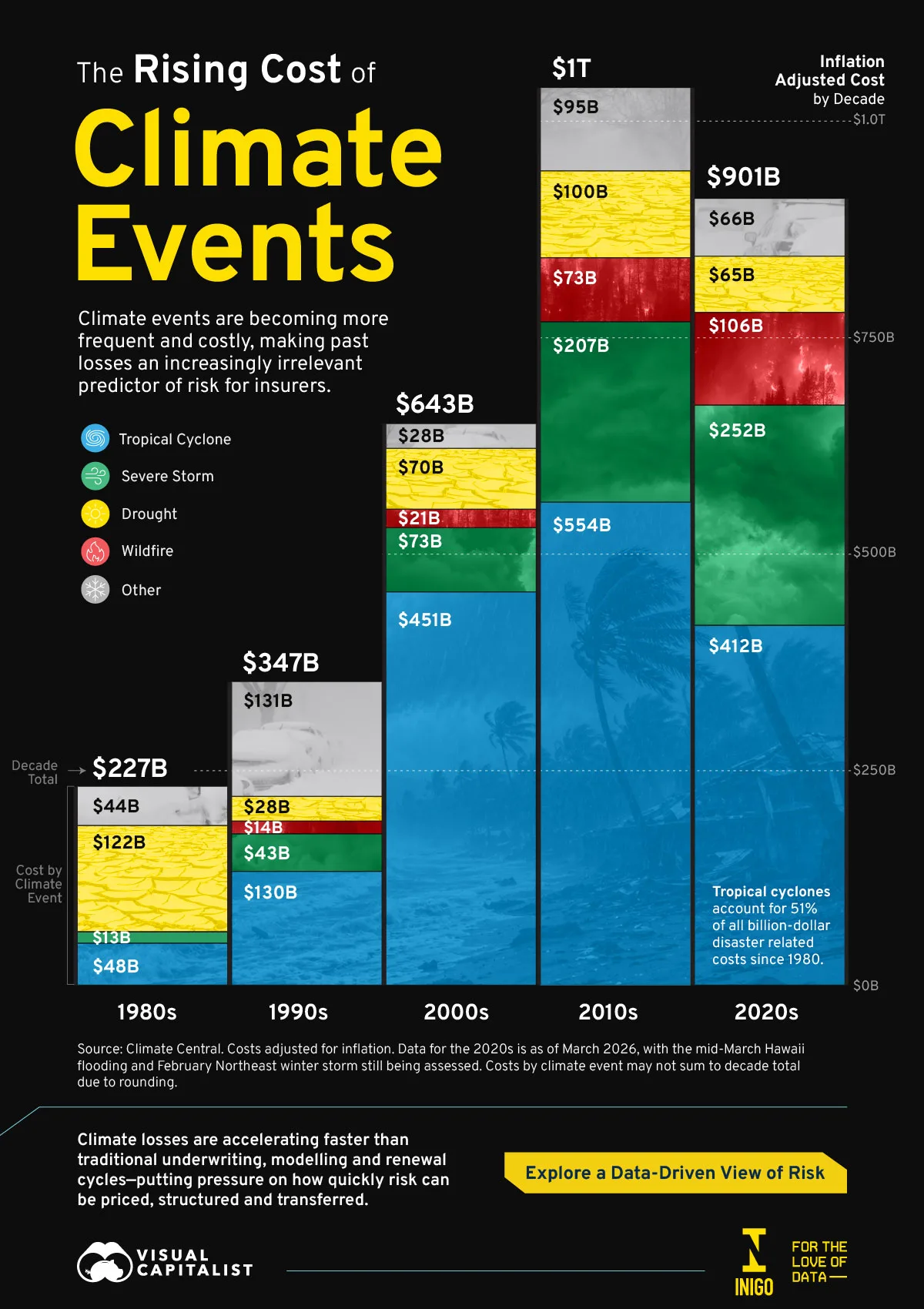 A stacked column chart showing the cost of climate-driven natural disasters by decade and how they are rising over time.