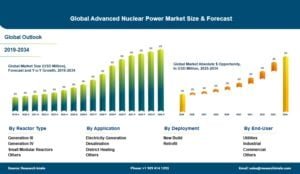 advanced nuclear market size