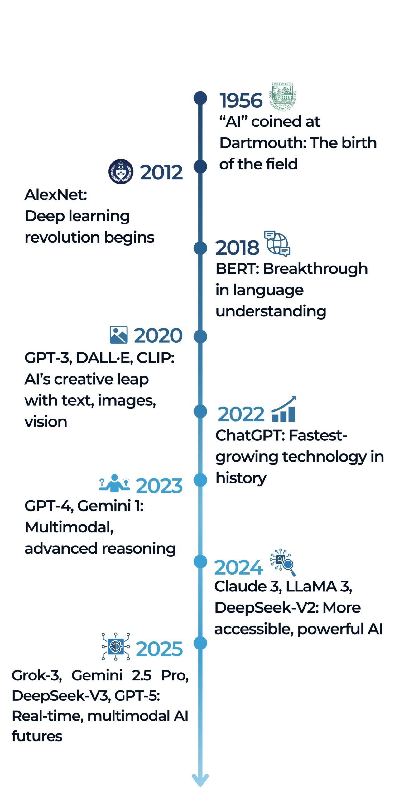 Vertical timeline of key developments in AI