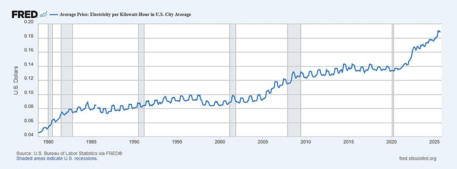 U.S. Bureau of Labor Statistics, Average Price: Electricity per Kilowatt-Hour in U.S. City Average [APU000072610], retrieved from FRED, Federal Reserve Bank of St. Louis; https://fred.stlouisfed.org/series/APU000072610, January 5, 2026.
