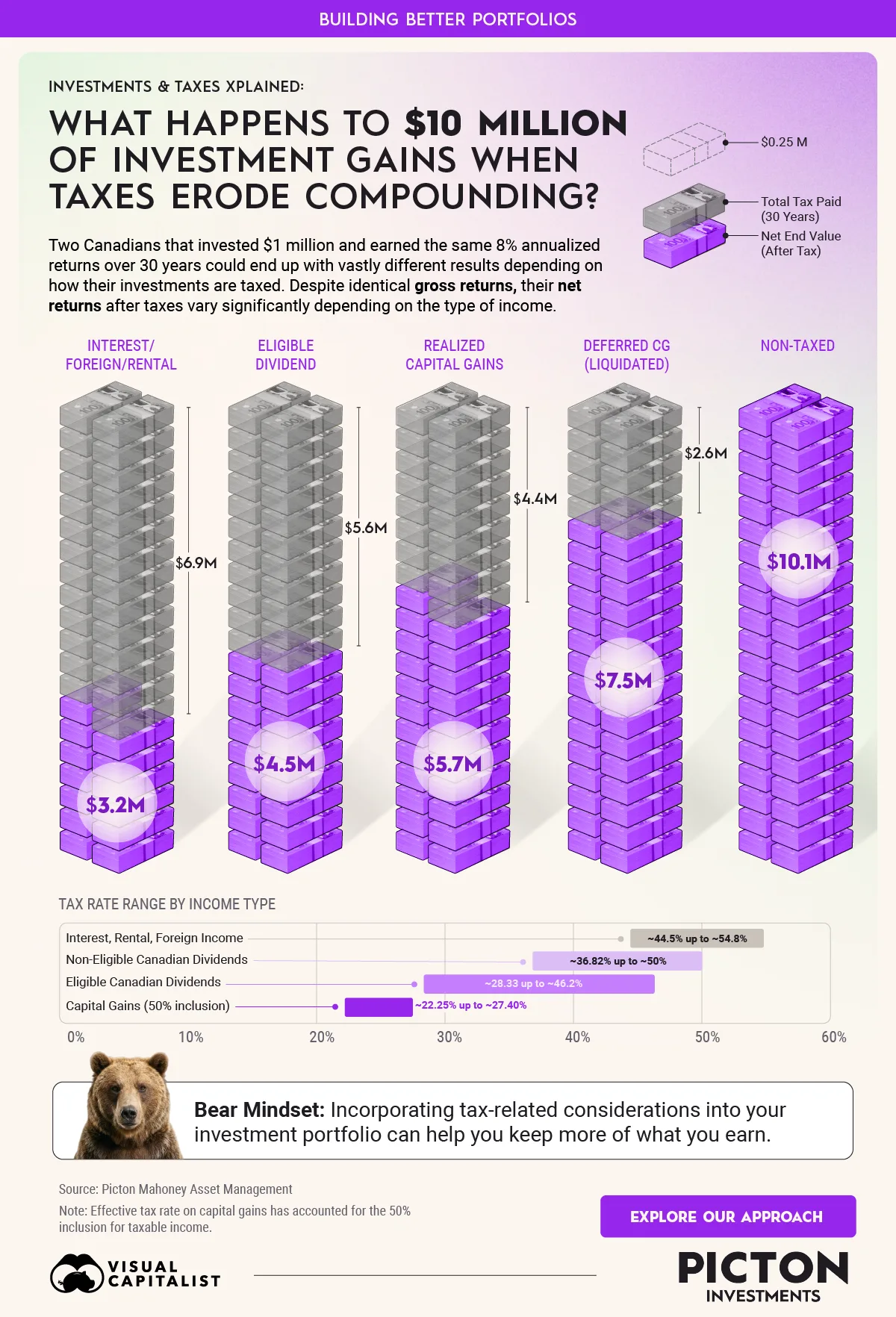 Bar chart showing investment returns by income type, using data from PICTON Investments.