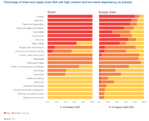 nature dependency of industries