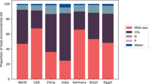 environmental cost of consumption