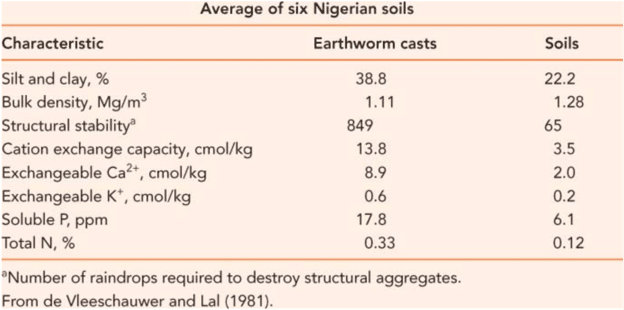 Earthworm castings soils