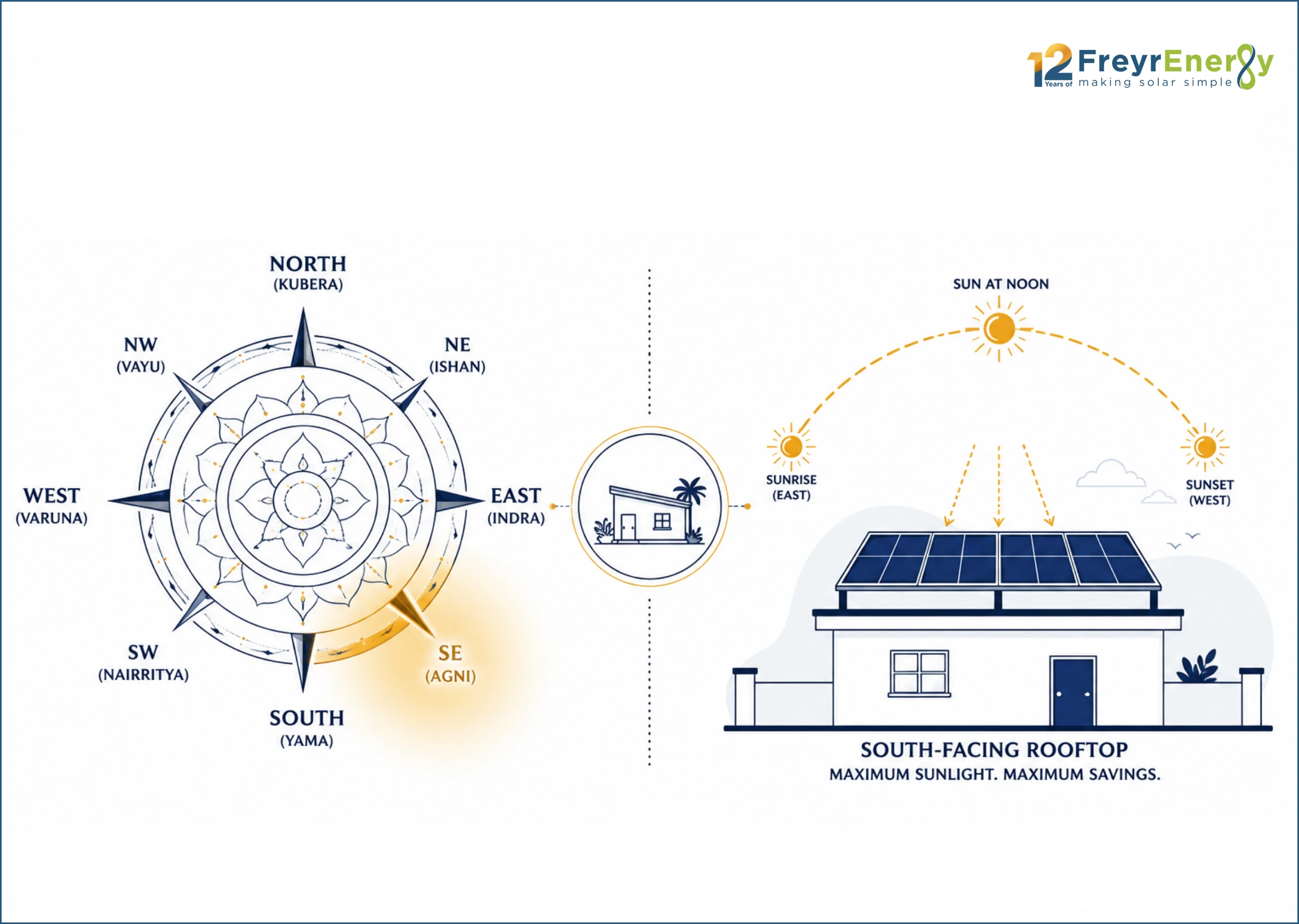 solar panel direction for Indian homes