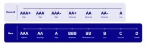 verified carbon credits bezero rating